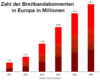 Preview von Online:Technologie:Breitband:Zahl der europäischen Haushalte mit Breitbandanschluß bis 2006