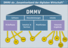Preview von Business:Multimedia-Markt:Verbände:DMMV als Gesamtverband der digitalen Wirtschaft