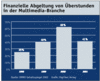 Preview von Business:Multimedia-Markt:Gehälter:Finanzielle Abgeltung von Überstunden in der Multimedia-Branche