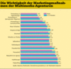 Preview von Business:Multimedia-Markt:Dienstleister:Marketing:Die Wichtigkeit der Marketingmaßnahmen der Multimedia-Agenturen