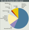 Preview von Business:Dienstleister:Multimedia Service Ranking 2002:Wie sich die Interaktiv-Branche selbst nennt