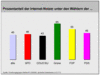Preview von Online:Internet:Demographie:Internet-Nutzung der Parteianhänger