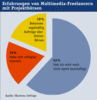 Preview von Business:Multimedia-Markt:Erfahrungen von Multimedia-Freelancern mit Projektbörsen