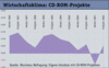 Preview von Software:CD-ROM:Markt:Wirtschaftsklima - CD-ROM-Projekte