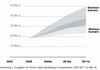 Preview von Online:Internet:Marketing:Umsatzprognose Video-Ads 2007-2010