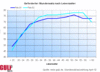 Preview von Business:IT-Freiberufler:Geforderter Stundensatz nach Lebensalter