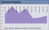 Preview von Business:Multimedia-Markt:Wirtschaftsklima:Wirtschaftsklima 2002:Sommer:Intranet-Projekte