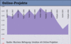 Preview von Business:Multimedia-Markt:Wirtschaftsklima:Wirtschaftsklima 2002:Sommer:Online-Projekte