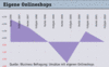 Preview von Business:Multimedia-Markt:Wirtschaftsklima:Wirtschaftsklima 2002:Sommer:Eigene Onlineshops