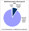 Preview von Online:Internet:Browser:Die Marktanteile der Browser in Deutschland