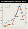Preview von Business:Multimedia-Markt:Messen:Entwicklung der Internet World