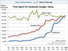 Preview von Social-Media-Nutzungsdauer von Google, Facebook und Yahoo im Vergleich