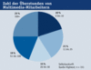 Preview von Business:Multimedia-Markt:Freizeit:berstunden in Agenturen - Mehr Last fr weniger Schultern - Zahl der berstunden von Multimedia-Mitarbeitern