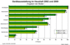 Preview von Online:Internet:Demographie:Kinder:Ausstattung der Familienhaushalte mit Mediengeräten 2002 im Vergleich zum Jahr 2000