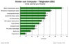 Preview von Online:Internet:Demographie:Kinder:Tätigkeiten der Kinder am Computer 2002