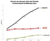 Preview von Umsatz von Otto, Amazaon und Zalando in Mrd. Euro im Vergleich 2009-2013