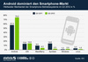 Preview von Android dominiert den Smartphone-Markt