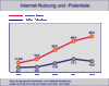 Preview von Online:Internet:Demographie:Internet-Nutzung und Potenziale