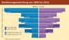 Preview von Online:Internet:Demographie:Senioren:Bevölkerungsentwicklung von 2000 bis 2010