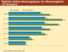 Preview von Online:Internet:Demographie:Senioren:Tgliche Online-Nutzungsdauer im Altersvergleich (in Minuten)