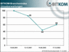 Preview von Business:Multimedia-Markt:Branche:BITKOM-Branchenindex - Umsatzerwartungen