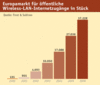 Preview von Business:Telekommunikation:WLAN:Europamarkt fr ffentliche Wireless-LAN-Internetzugnge in Stck