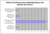 Preview von Online:Internet:Werbung:Welche Entwicklung nimmt EMail-Marketing in den nchsten fnf Jahren?