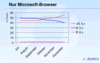 Preview von Online:Internet:Browser:Marktanteil der Microsoft-Browser in Europa