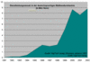Umsatzentwicklung der MM-Branche '91 bis '02 Umsatzentwicklung der MM-Branche '91 bis '02