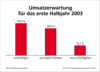 Preview von Online:Internet:Werbung:Direktmarketing:Branchenbarometer:Umsatzerwartung fr das erste Halbjahr 2003