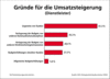 Preview von Online:Internet:Werbung:Direktmarketing:Branchenbarometer:Grnde fr die Umsatzsteigerung