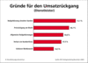Preview von Online:Internet:Werbung:Direktmarketing:Branchenbarometer:Grnde fr den Umsatzrckgang