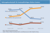 Preview von Online:Internet:Publishing:Content-Verkauf:Zahlungsbereitschaft fr kostenpflichtigen Online-Content