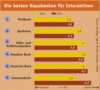 Preview von Business:Unternehmen:Banken:Die besten Hausbanken für Interaktiven