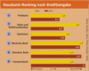 Preview von Business:Unternehmen:Banken:Hausbank-Ranking nach Kreditvergabe