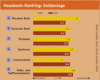 Preview von Business:Unternehmen:Banken:Hausbank-Ranking - Geldanlage