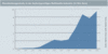 Preview von Online:Internet:Electronic Commerce:Branchen:Dienstleistungsumsatz in der deutschsprachigen Multimedia-Industrie (in Mrd. Euro)