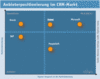 Preview von Software:CRM:Anbieterpositionierung im CRM-Markt