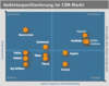 Preview von Software:CMS:Anbieterpositionierung im CMS-Markt