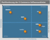 Preview von Software:Positionierung der E-Commerce-Softwareanbieter