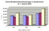 Preview von Online:Internet:Werbung:Online-Bruttowerbeaufwendungen in Deutschland im 1. Quartal 2001 bis 2003