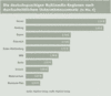 Preview von Business:Multimedia-Markt:Standorte:Die deutschsprachigen Multimedia-Regionen nach durchschnittlichem Unternehmensumsatz (in Mio. 3)