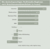 Preview von Business:Multimedia-Markt:Standorte:Die deutschsprachigen Multimedia-Regionen nach Branchenumsatzwachstum (in Prozent)