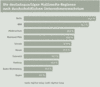 Preview von Business:Multimedia-Markt:Standorte:Die deutschsprachigen Multimedia-Regionen nach durchschnittlichem Unternehmenswachstum