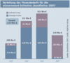 Preview von Online:Internet:Electronic Commerce:E-Government:Verteilung des Finanzbedarfs für die eGovernment-Initiative ‚BundOnline 2005‘