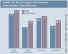 Preview von Online:Internet:Electronic Commerce:E-Government:Anteil der Verwaltungen mir externen EGovernment-Dienstleistern