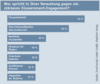 Preview von Online:Internet:Electronic Commerce:E-Government:Was spricht in Ihrer Verwaltung gegen ein stärkeres EGovernment-Engagement?