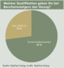 Preview von Business:Dienstleister:Multimedia Service Ranking 2003:Welcher Qualifikation geben Sie bei Berufseinsteigern den Vorzug?