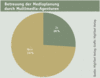 Preview von Business:Dienstleister:Multimedia Service Ranking 2003:Anteil der Multimedia-Agenturen die Online-Mediaplanung übernehmen