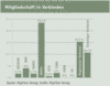 Preview von Business:Dienstleister:Multimedia Service Ranking 2003:Mitgliedschaft in Verbänden